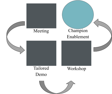 Tailored  Demo  Workshop  Click Here to Deep Dive Meeting  Champion Enablement