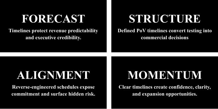 ALIGNMENT Reverse-engineered schedules expose commitment and surface hidden risk. STRUCTURE Defined PoV timelines convert testing into commercial decisions MOMENTUM Clear timelines create confidence, clarity, and expansion opportunities. FORECAST Timelines protect revenue predictability and executive credibility.